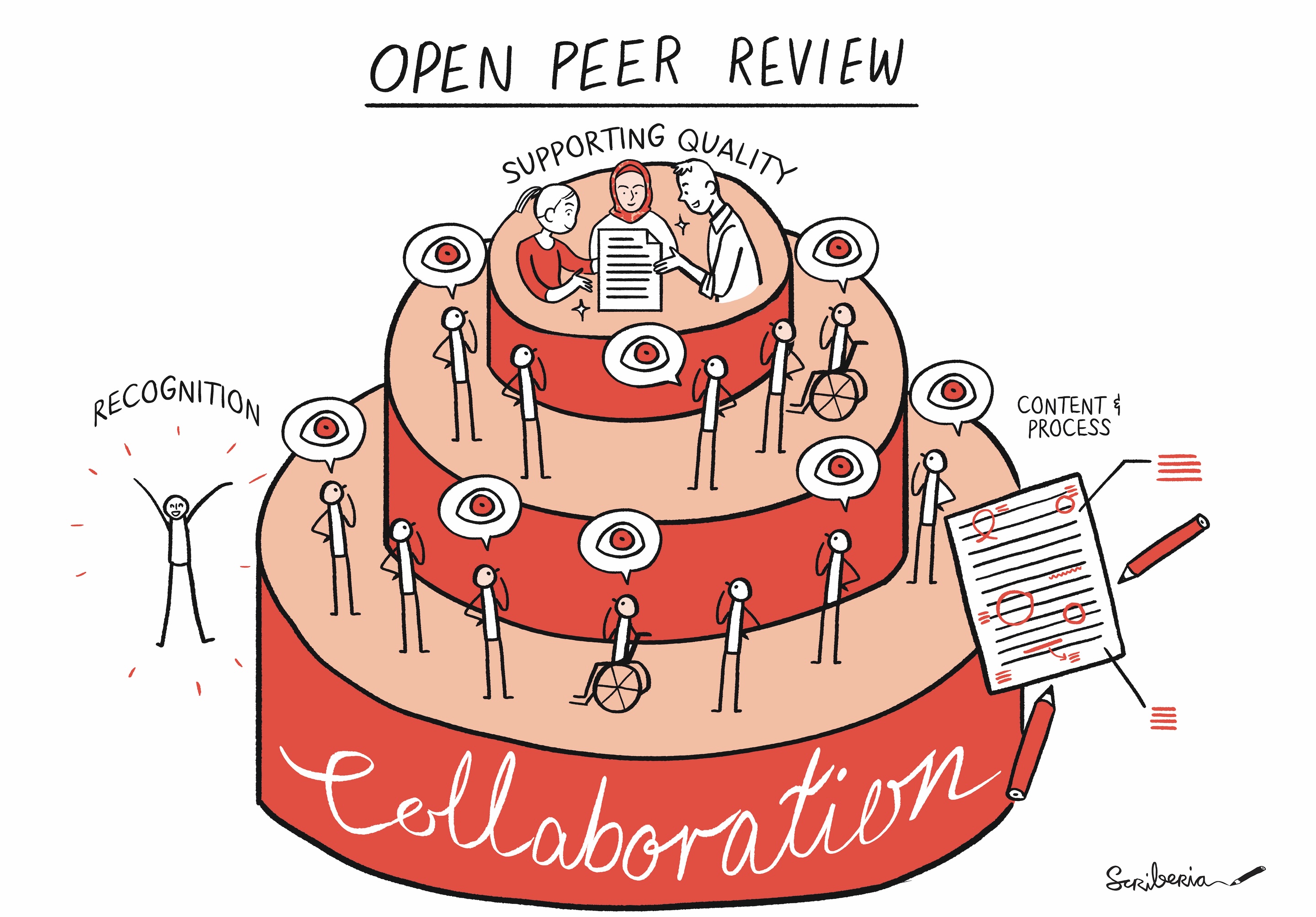 Scriberia illustration showcasing some features of the Open Peer Review process. The figure has a title Open Peer Review with a three layer cake. The top layer of the cake has three individuals (authors) looking at a document with a subtitle Supporting Quality. The mid layer has five individuals, one of them in a wheelchair, looking at the top floor. Three of the individuals have a comment icon with an eye symbol referring to transparency. The bottom layer has seven individuals, five of them with the eye comment icon, representing that they are reviewing the 'cake', or paper. The left side of the cake has an individual with the subtitle recognition. The right side has a paper with some annotations of the review process with the subtitle content and process.